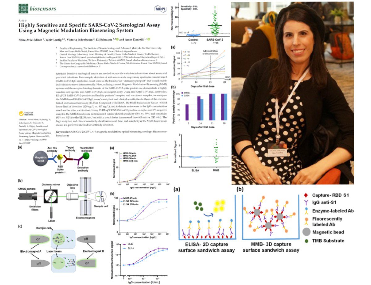 Congratulations to our Biological Lab manager,  Dr. Shira Avivi-Mintz, for publication of her  paper on serological tests of SARS-Cov-2 (COVID-19) at "Biosensors". 

The paper, entitled  'Highly Sensitive and Specific SARS-CoV-2 Serological Assay Using a Magnetic Modulation Biosensing System', can be found in the Publications section, and at DOI: 10.3390/bios12010007