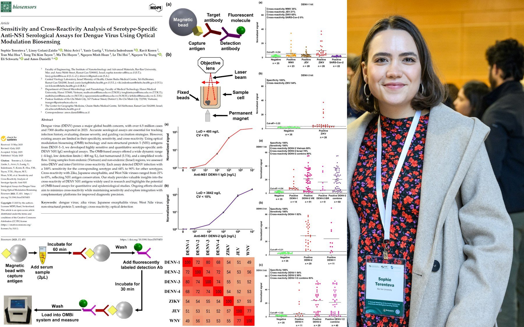 Congratulations to our Ph.D. student, Sophie Terenteva, on the publication of her paper in "Biosensors". This is her 2nd paper, which has been published in the framework of her Ph.D studies, and the 1st time as the first author.

The paper, titled "Sensitivity and Cross-Reactivity Analysis of Serotype-Specific Anti-NS1 Serological Assays for Dengue Virus Using Optical Modulation Biosensing", is available in the Publications section and at DOI: 10.3390/bios15070453