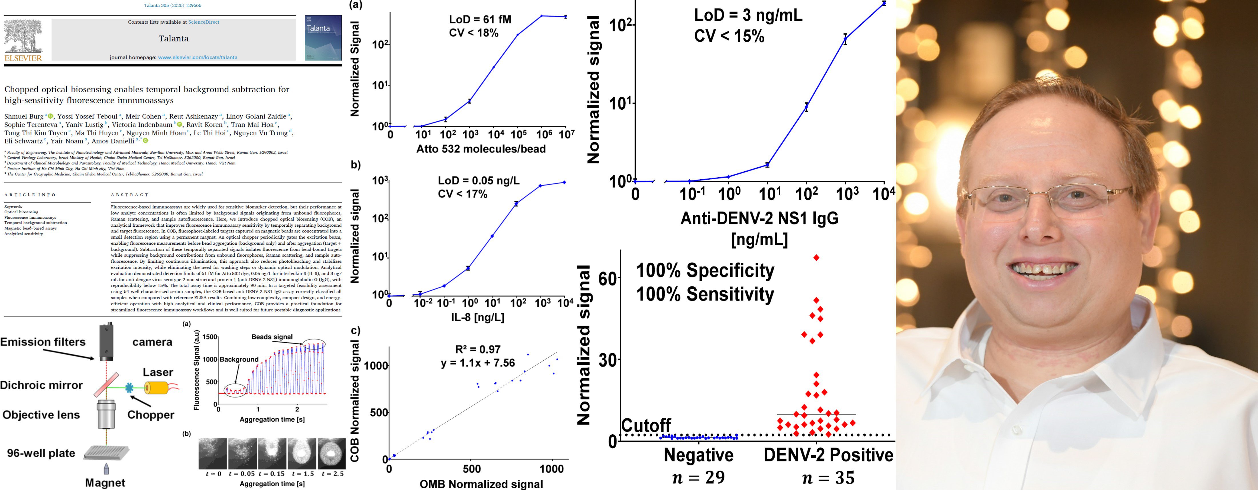 Congratulations to our Ph.D student, Shmuel Burg, for the publication of his paper at "Talanta". This is his 5rd paper which has been published in the framework of his Ph.D studies, and the 3rd time as the first author.

The paper, entitled 'Chopped optical biosensing enables temporal background subtraction for high-sensitivity fluorescence immunoassays', can be found in the Publications section, and at DOI: 10.1016/j.talanta.2026.129666